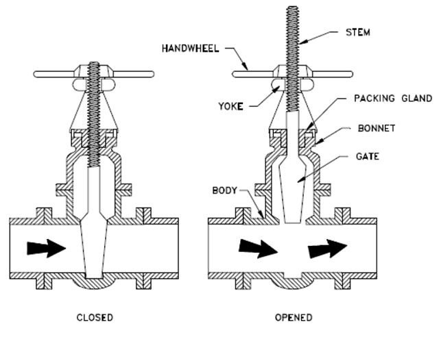 The structure of the rising stem gate valve