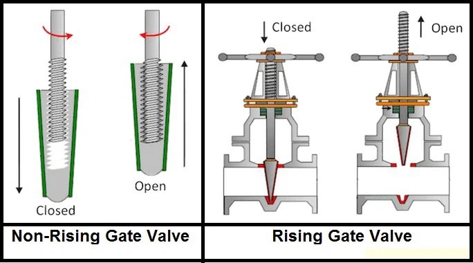 Differences between Gate Valves with Rising Stem and Non-rising Stem